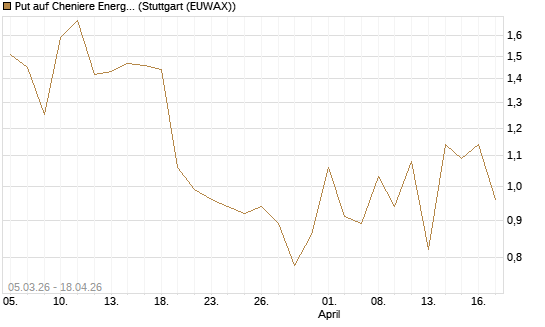 Put auf Cheniere Energy [J.P. Morgan Structured Products B.V.] Chart