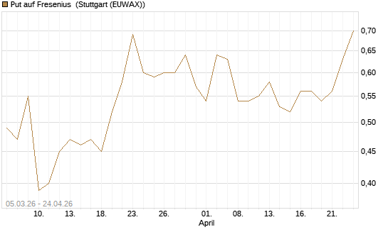 Put auf Fresenius [J.P. Morgan Structured Products B.V.] Chart
