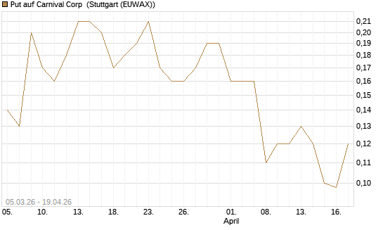 Put auf Carnival Corp [J.P. Morgan Structured Products B.V.] Chart