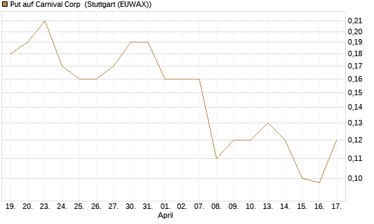Put auf Carnival Corp [J.P. Morgan Structured Products B.V.] Chart