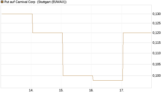 Put auf Carnival Corp [J.P. Morgan Structured Products B.V.] Chart