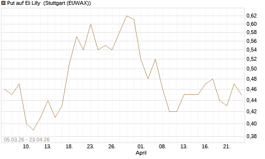 Put auf Eli Lilly [J.P. Morgan Structured Products B.V.] Chart