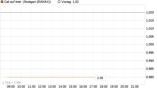 Call auf Intel [J.P. Morgan Structured Products B.V.] Chart