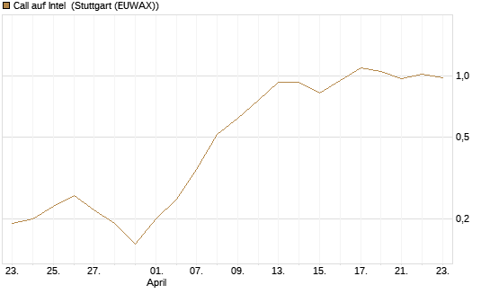 Call auf Intel [J.P. Morgan Structured Products B.V.] Chart