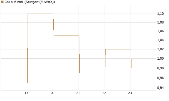 Call auf Intel [J.P. Morgan Structured Products B.V.] Chart