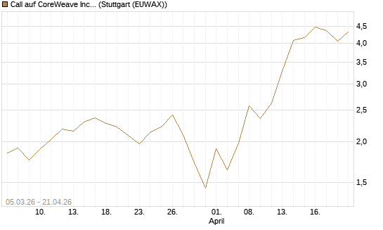 Call auf CoreWeave Inc [J.P. Morgan Structured Products B.V.] Chart