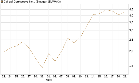 Call auf CoreWeave Inc [J.P. Morgan Structured Products B.V.] Chart