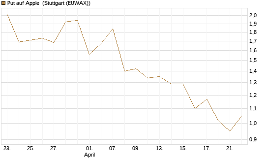 Put auf Apple [J.P. Morgan Structured Products B.V.] Chart