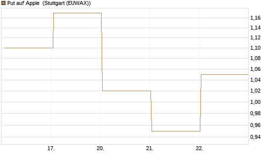 Put auf Apple [J.P. Morgan Structured Products B.V.] Chart