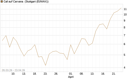 Call auf Carvana [J.P. Morgan Structured Products B.V.] Chart