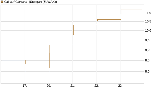 Call auf Carvana [J.P. Morgan Structured Products B.V.] Chart