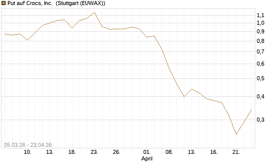 Put auf Crocs, Inc. [J.P. Morgan Structured Products B.V.] Chart