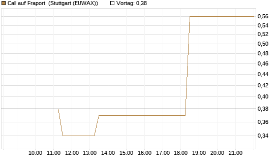 Call auf Fraport [J.P. Morgan Structured Products B.V.] Chart