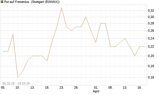 Put auf Fresenius [J.P. Morgan Structured Products B.V.] Chart