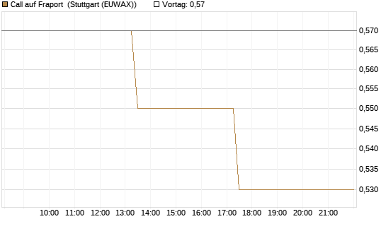 Call auf Fraport [J.P. Morgan Structured Products B.V.] Chart