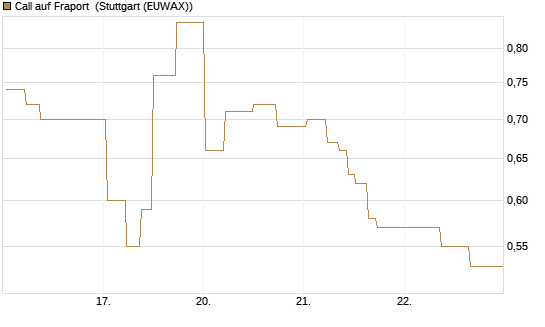 Call auf Fraport [J.P. Morgan Structured Products B.V.] Chart
