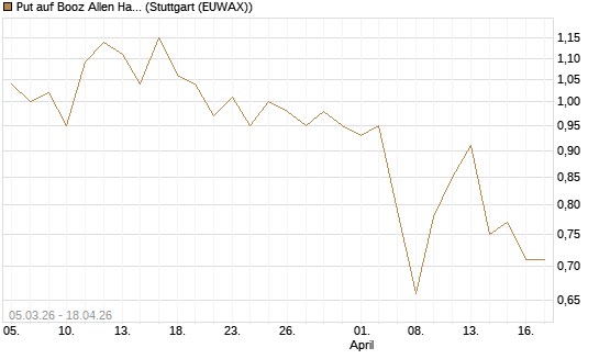 Put auf Booz Allen Hamilton Holding Corporation [J.P. Morgan Structured Products B.V.] Chart