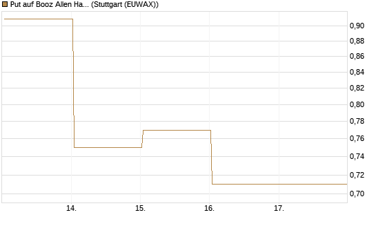 Put auf Booz Allen Hamilton Holding Corporation [J.P. Morgan Structured Products B.V.] Chart