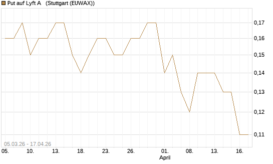 Put auf Lyft A  [J.P. Morgan Structured Products B.V.] Chart