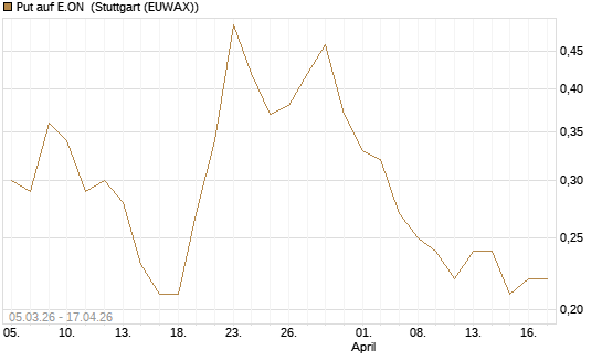 Put auf E.ON [J.P. Morgan Structured Products B.V.] Chart