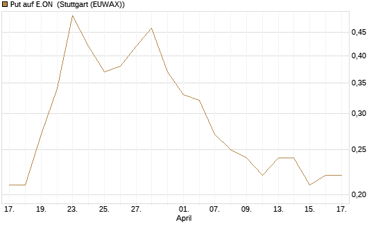 Put auf E.ON [J.P. Morgan Structured Products B.V.] Chart