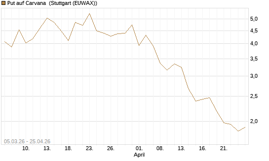Put auf Carvana [J.P. Morgan Structured Products B.V.] Chart