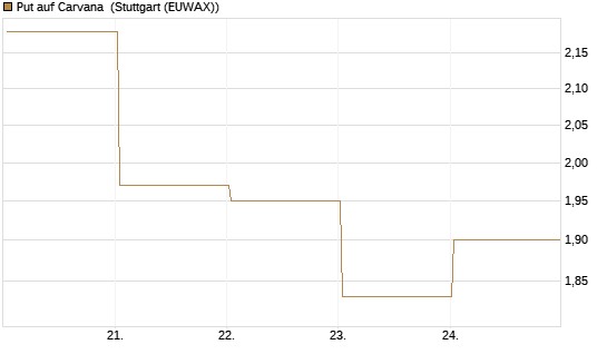 Put auf Carvana [J.P. Morgan Structured Products B.V.] Chart