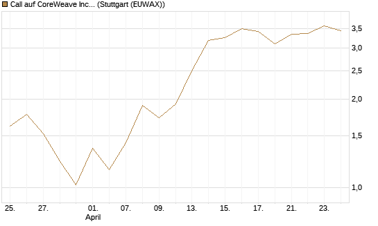 Call auf CoreWeave Inc [J.P. Morgan Structured Products B.V.] Chart