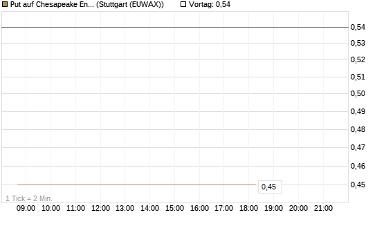 Put auf Chesapeake Energy [J.P. Morgan Structured Products B.V.] Chart