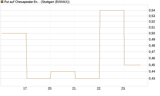 Put auf Chesapeake Energy [J.P. Morgan Structured Products B.V.] Chart