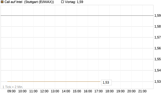 Call auf Intel [J.P. Morgan Structured Products B.V.] Chart