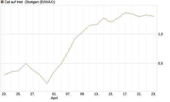 Call auf Intel [J.P. Morgan Structured Products B.V.] Chart