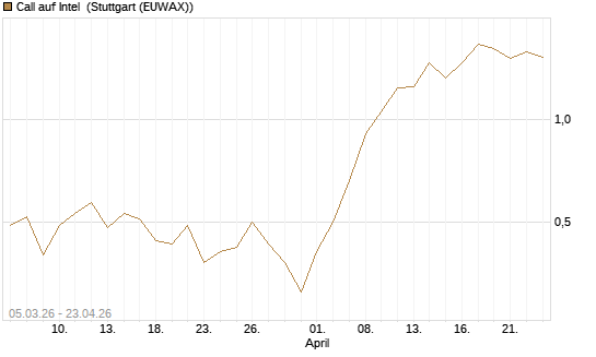 Call auf Intel [J.P. Morgan Structured Products B.V.] Chart