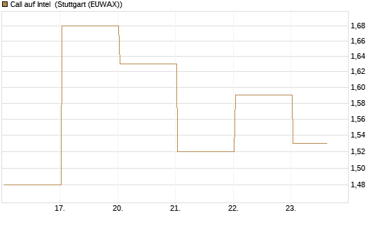 Call auf Intel [J.P. Morgan Structured Products B.V.] Chart