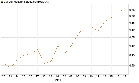 Call auf MetLife [J.P. Morgan Structured Products B.V.] Chart