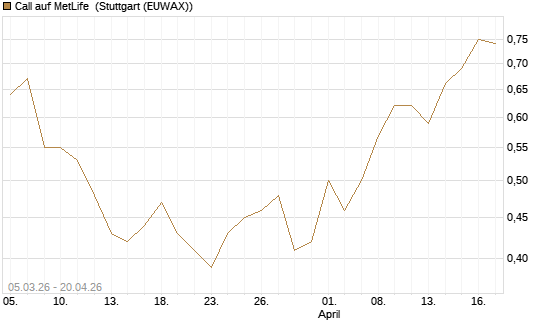 Call auf MetLife [J.P. Morgan Structured Products B.V.] Chart