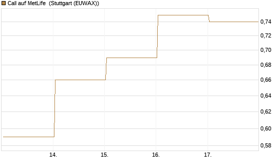 Call auf MetLife [J.P. Morgan Structured Products B.V.] Chart
