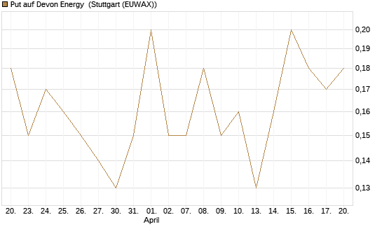 Put auf Devon Energy [J.P. Morgan Structured Products B.V.] Chart