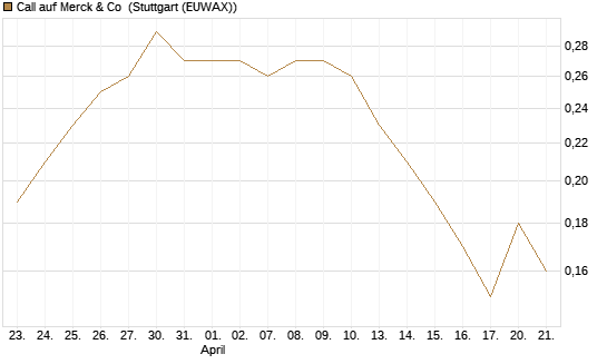 Call auf Merck & Co [J.P. Morgan Structured Products B.V.] Chart