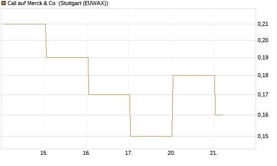 Call auf Merck & Co [J.P. Morgan Structured Products B.V.] Chart