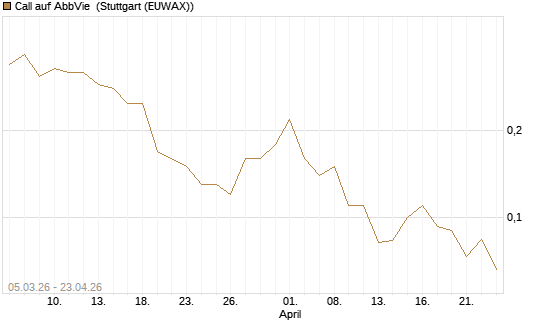 Call auf AbbVie [J.P. Morgan Structured Products B.V.] Chart