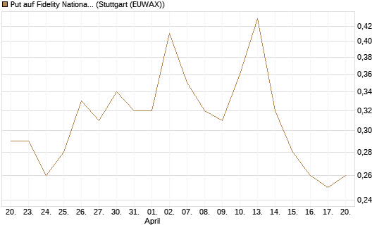Put auf Fidelity National Information Services [J.P. Morgan Structured Products B.V.] Chart