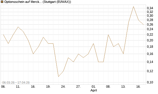 Optionsschein auf Merck KGaA [Goldman Sachs Bank Europe SE] Chart