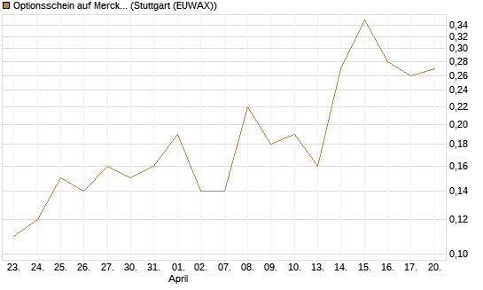 Optionsschein auf Merck KGaA [Goldman Sachs Bank Europe SE] Chart