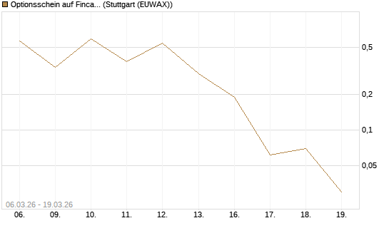 Optionsschein auf Fincantieri [Goldman Sachs Bank Europe SE] Chart