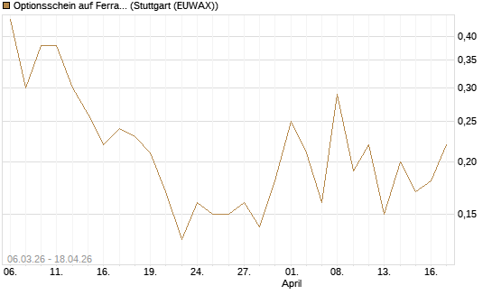 Optionsschein auf Ferrari [Goldman Sachs Bank Europe SE] Chart