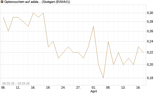 Optionsschein auf adidas [Goldman Sachs Bank Europe SE] Chart