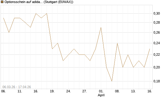 Optionsschein auf adidas [Goldman Sachs Bank Europe SE] Chart