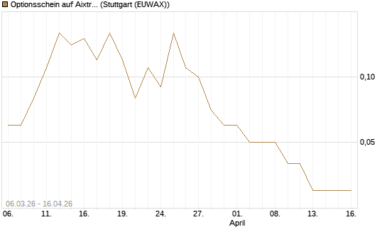 Optionsschein auf Aixtron [Goldman Sachs Bank Europe SE] Chart
