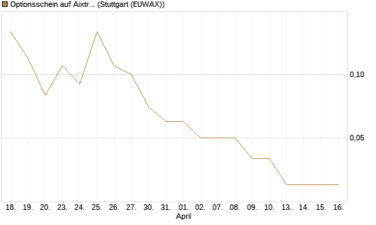 Optionsschein auf Aixtron [Goldman Sachs Bank Europe SE] Chart